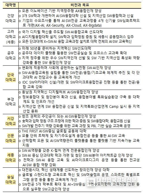 2024년 신규 선정 SW중심대학의 비전과 목표
