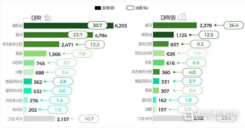 2024년 학위과정별·출신국가별 이공계 국내 외국인 유학생 현황(상위 10개국)